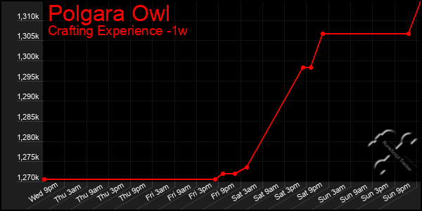 Last 7 Days Graph of Polgara Owl