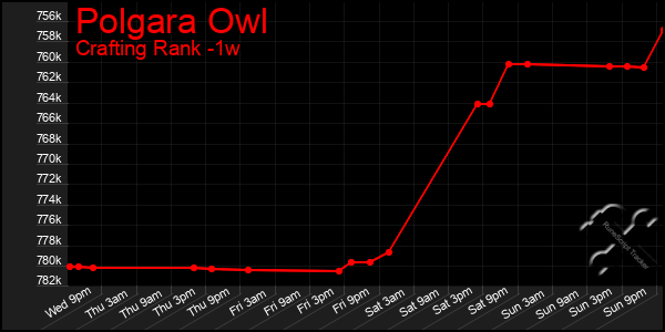 Last 7 Days Graph of Polgara Owl