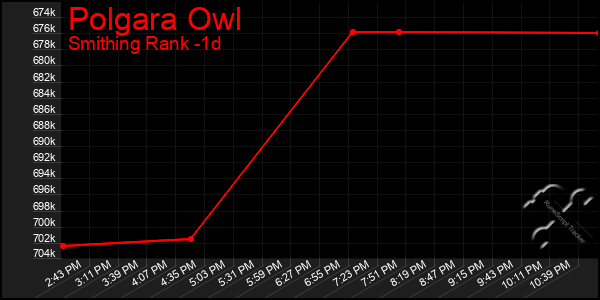 Last 24 Hours Graph of Polgara Owl