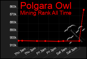 Total Graph of Polgara Owl