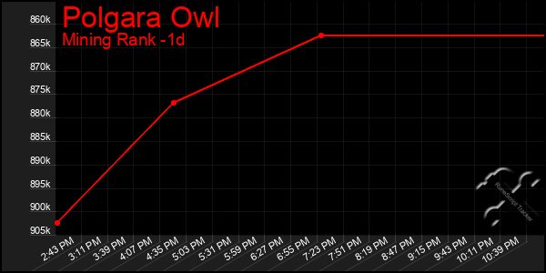 Last 24 Hours Graph of Polgara Owl