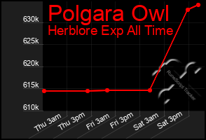 Total Graph of Polgara Owl