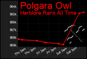 Total Graph of Polgara Owl