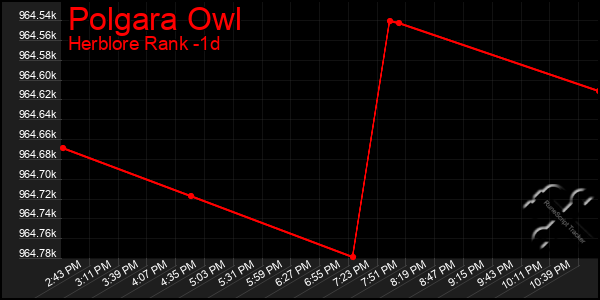 Last 24 Hours Graph of Polgara Owl