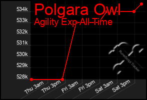 Total Graph of Polgara Owl