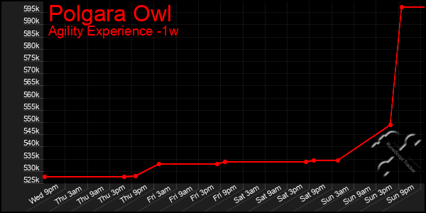 Last 7 Days Graph of Polgara Owl