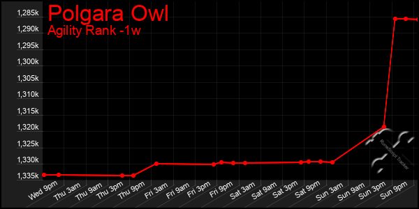 Last 7 Days Graph of Polgara Owl