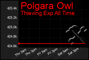 Total Graph of Polgara Owl