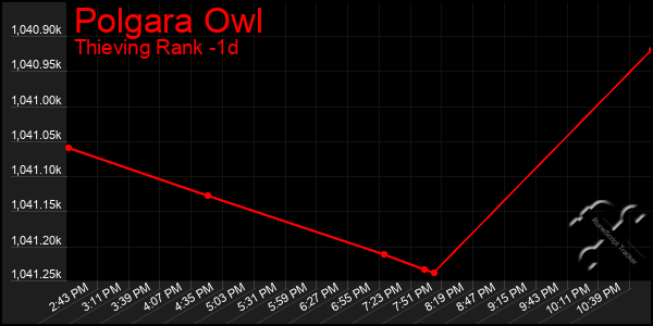 Last 24 Hours Graph of Polgara Owl