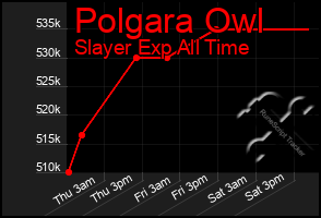 Total Graph of Polgara Owl