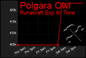 Total Graph of Polgara Owl