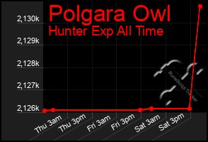 Total Graph of Polgara Owl