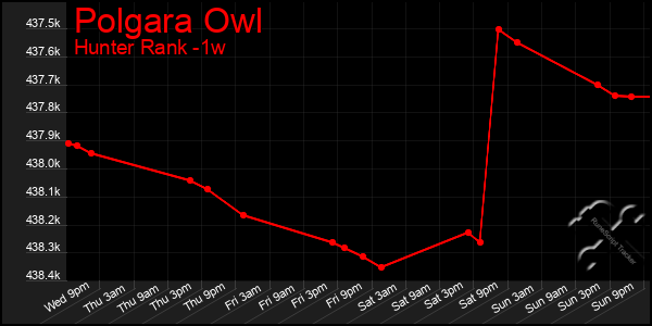 Last 7 Days Graph of Polgara Owl