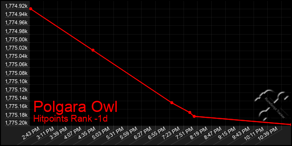 Last 24 Hours Graph of Polgara Owl