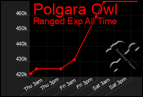 Total Graph of Polgara Owl