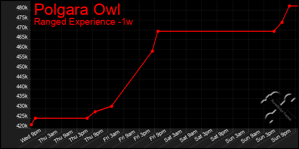 Last 7 Days Graph of Polgara Owl