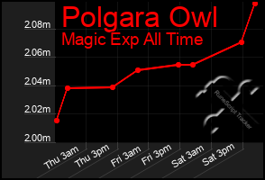 Total Graph of Polgara Owl