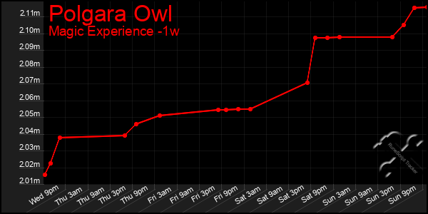 Last 7 Days Graph of Polgara Owl