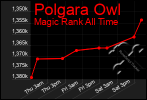 Total Graph of Polgara Owl