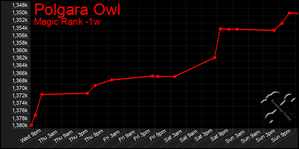 Last 7 Days Graph of Polgara Owl