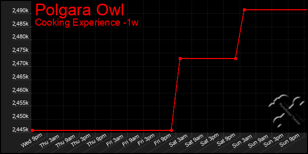 Last 7 Days Graph of Polgara Owl