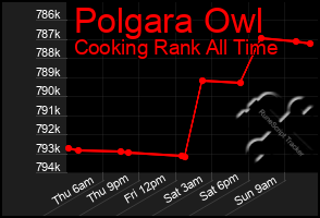 Total Graph of Polgara Owl