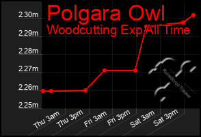 Total Graph of Polgara Owl