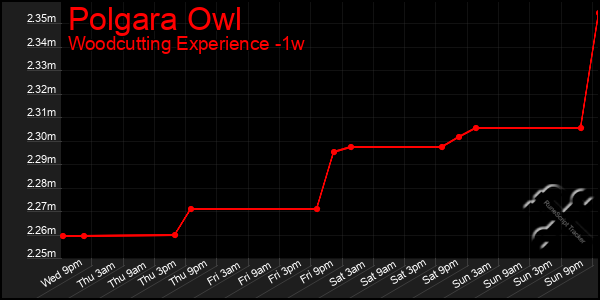 Last 7 Days Graph of Polgara Owl