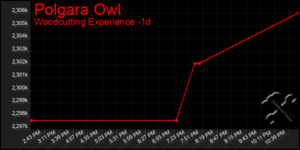 Last 24 Hours Graph of Polgara Owl