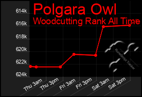 Total Graph of Polgara Owl