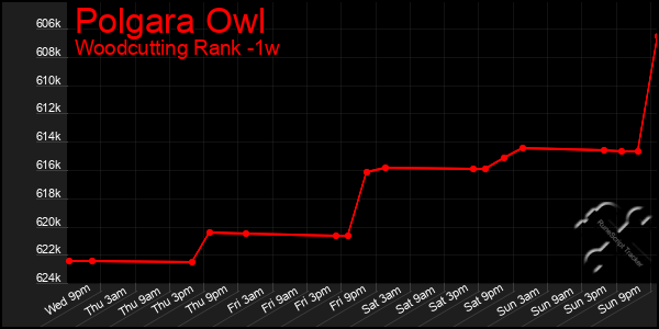 Last 7 Days Graph of Polgara Owl