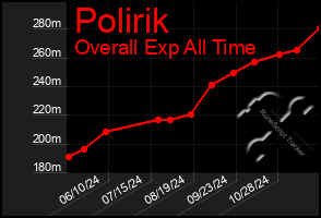 Total Graph of Polirik