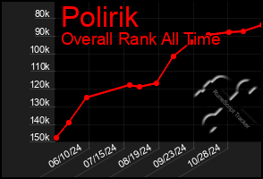 Total Graph of Polirik