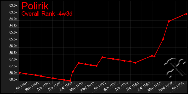 Last 31 Days Graph of Polirik