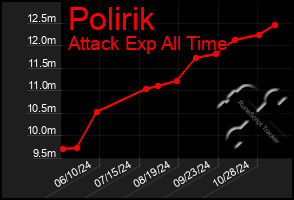 Total Graph of Polirik