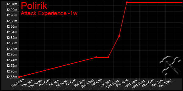 Last 7 Days Graph of Polirik