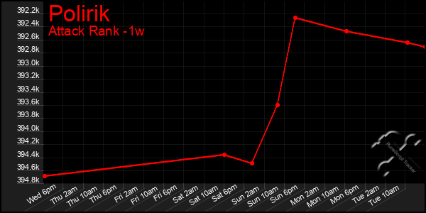 Last 7 Days Graph of Polirik