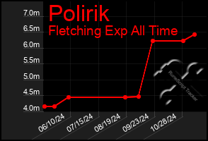 Total Graph of Polirik