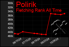 Total Graph of Polirik