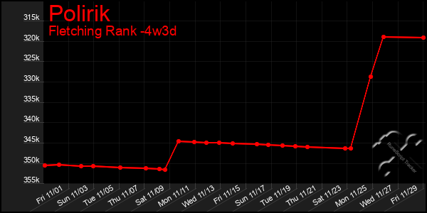 Last 31 Days Graph of Polirik