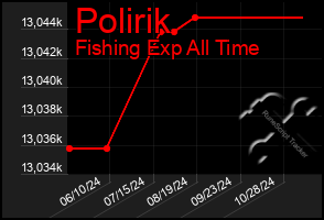 Total Graph of Polirik