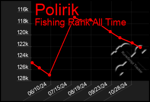 Total Graph of Polirik