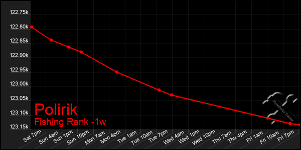 Last 7 Days Graph of Polirik