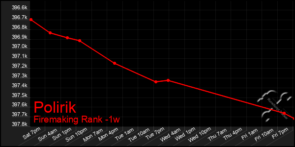 Last 7 Days Graph of Polirik