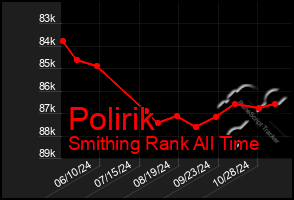 Total Graph of Polirik