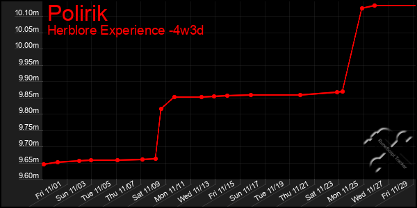 Last 31 Days Graph of Polirik