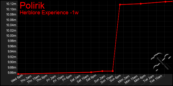 Last 7 Days Graph of Polirik