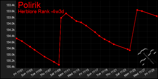 Last 31 Days Graph of Polirik