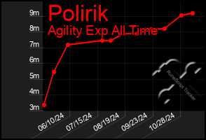 Total Graph of Polirik