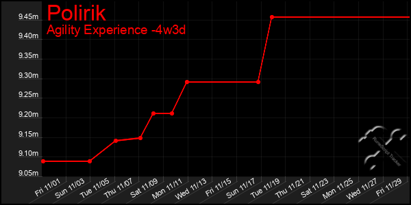 Last 31 Days Graph of Polirik